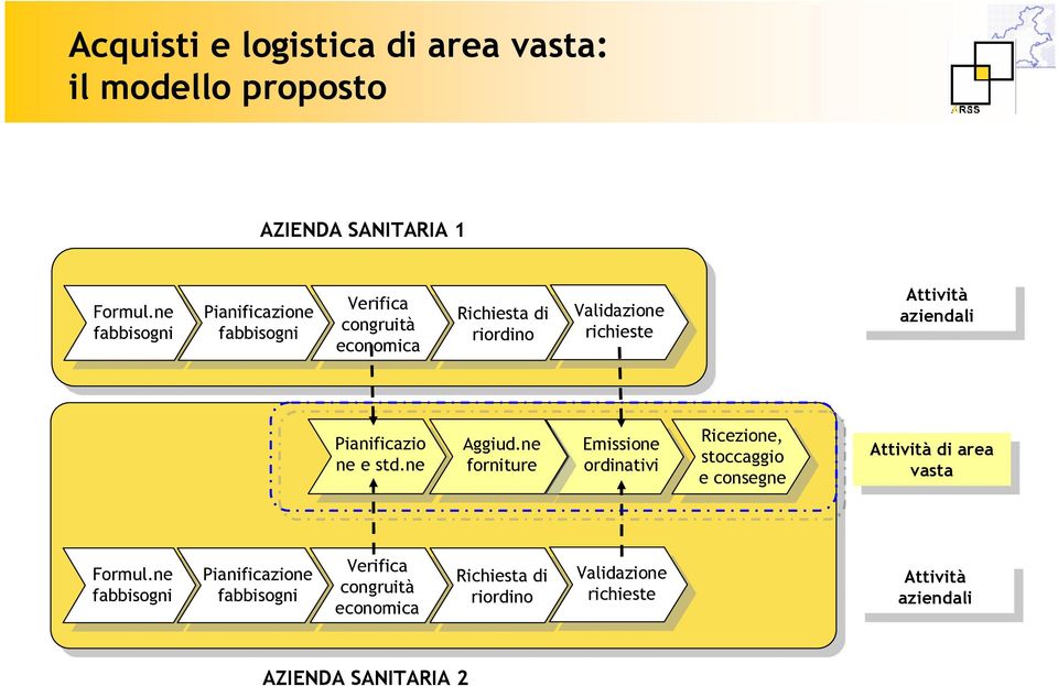 aziendali aziendali Pianificazio ne e std.ne Aggiud.