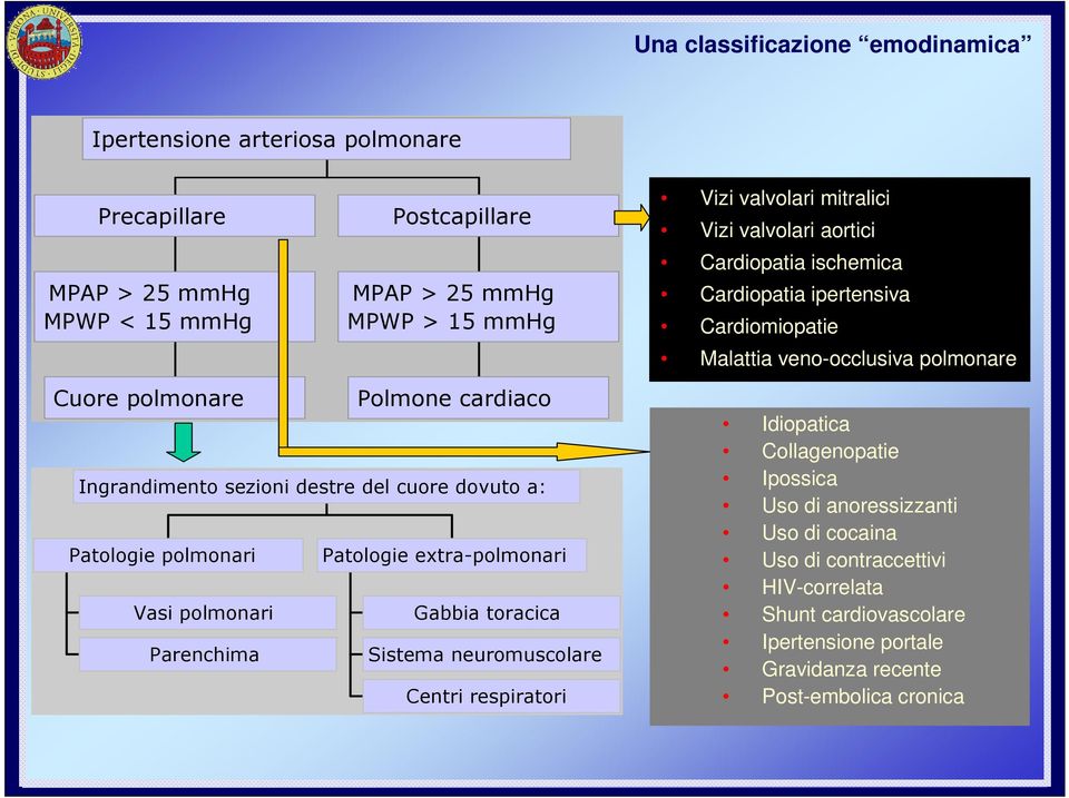 sezioni destre del cuore dovuto a: Patologie polmonari Patologie extra-polmonari Vasi polmonari Gabbia toracica Parenchima Sistema neuromuscolare Centri respiratori