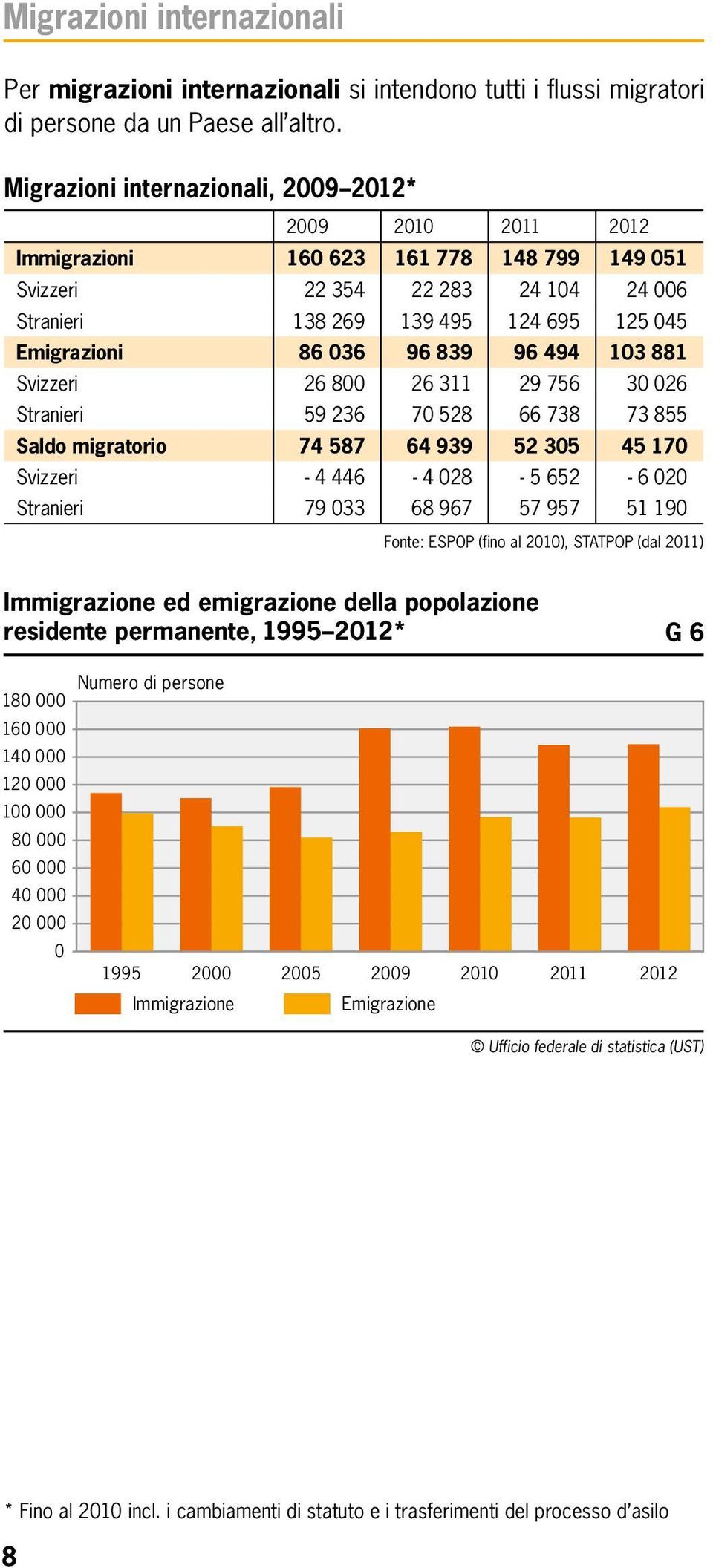 036 96 839 96 494 103 881 Svizzeri 26 800 26 311 29 756 30 026 Stranieri 59 236 70 528 66 738 73 855 Saldo migratorio 74 587 64 939 52 305 45 170 Svizzeri - 4 446-4 028-5 652-6 020 Stranieri 79 033