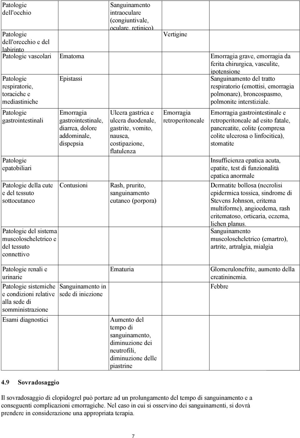 sistema muscoloscheletrico e del tessuto connettivo Epistassi Emorragia gastrointestinale, diarrea, dolore addominale, dispepsia Contusioni Ulcera gastrica e ulcera duodenale, gastrite, vomito,