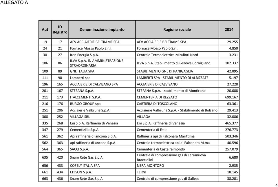 895 111 90 Lamberti spa LAMBERTI SPA - STABILIMENTO DI ALBIZZATE 5.197 196 165 ACCIAIERIE DI CALVISANO SPA ACCIAIERIE DI CALVISANO 27.228 201 167 STEFANA S.p.A. STEFANA S.p.A. - stabilimento di Montirone 20.