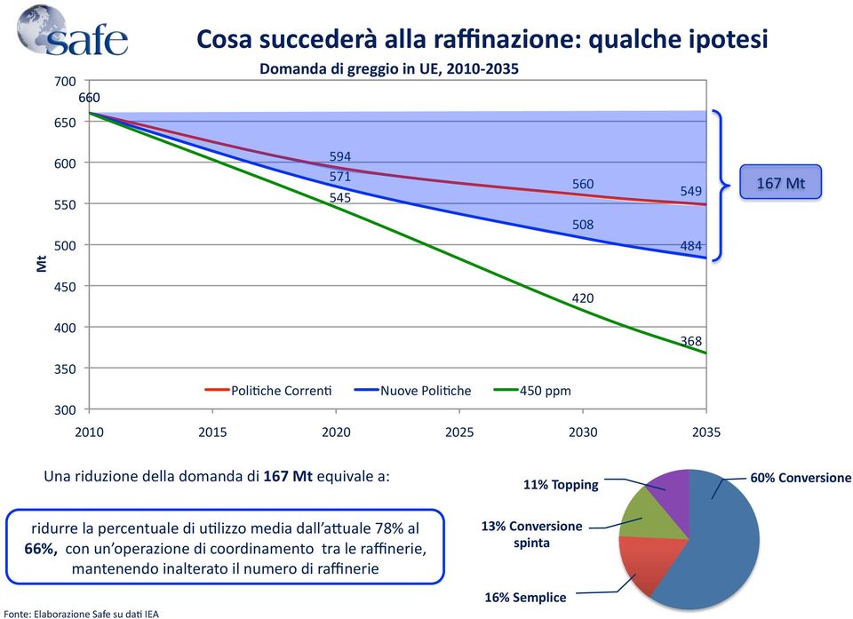 Mt equivale a: 11% Topping 60% Conversione ridurre la percentuale di u@lizzo media dall amuale 78% al 66%, con un operazione di