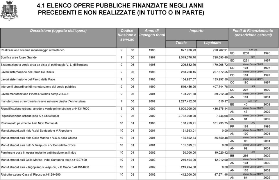 997,56 Interventi straordinari di manutenzione del verde pubblico 9 06 1999 516.456,90 407.744,78 Lavori manutenzione Pineta D'Avalos comp.2-3-4-5 9 06 2001 103.291,38 89.