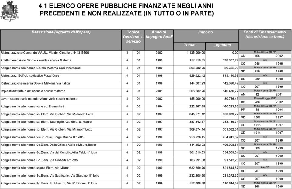 110,89 Ristrutturazione interna Scuola Materna Via Italica 4 01 1999 144.607,93 142.696,47 Impianti antifurto e antincendio scuole materne 4 01 2001 206.582,76 140.