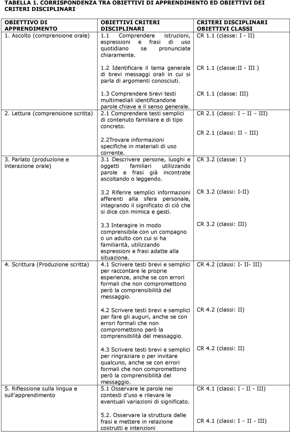 2. Lettura (comprensione scritta) Comprendere testi semplici di contenuto familiare e di tipo concreto. 3. Parlato (produzione e interazione orale) 2.