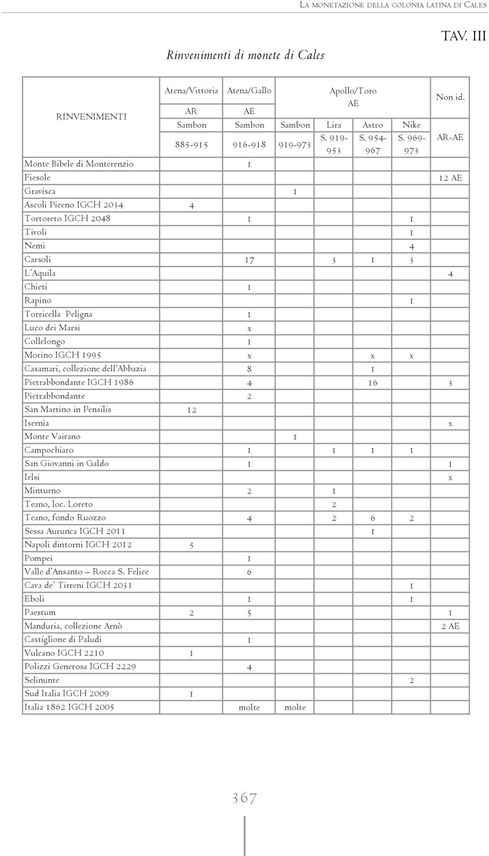969- AR-AE 953 967 973 Monte Bibele di Monterenzio 1 Fiesole 12 AE Gravisca 1 Ascoli Piceno IGCH 2034 4 Tortoreto IGCH 2048 1 1 Tivoli 1 Nemi 4 Carsoli 17 3 1 3 L Aquila 4 Chieti 1 Rapino 1