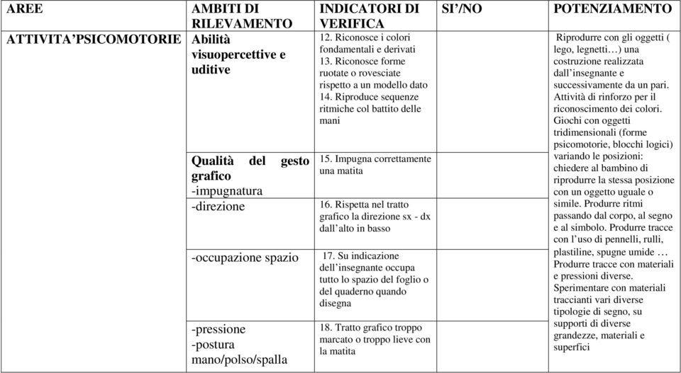 Impugna correttamente una matita 16. Rispetta nel tratto grafico la direzione sx - dx dall alto in basso -occupazione spazio 17.