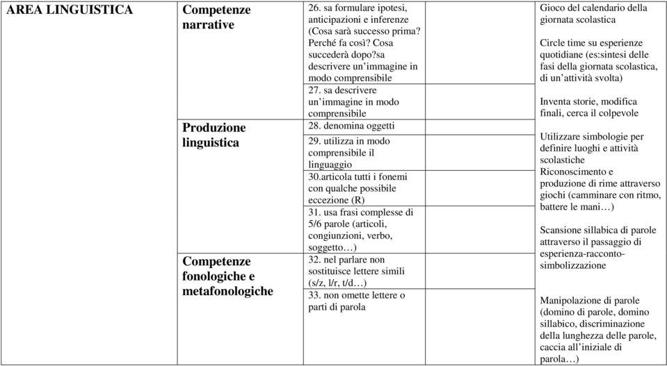 articola tutti i fonemi con qualche possibile eccezione (R) 31. usa frasi complesse di 5/6 parole (articoli, congiunzioni, verbo, soggetto ) 32.