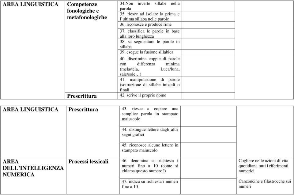 discrimina coppie di parole con differenza minima (mela/tela, Luca/luna, sale/sole ) 41. manipolazione di parole (sottrazione di sillabe iniziali o finali Prescrittura 42.