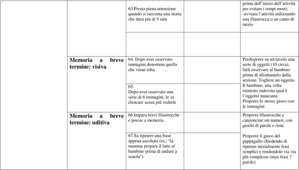 Dopo aver osservato una serie di 6 immagini, le sa elencare senza più vederle 66.Impara brevi filastrocche e poesie a memoria 67.Sa ripetere una frase appena ascoltata (es.