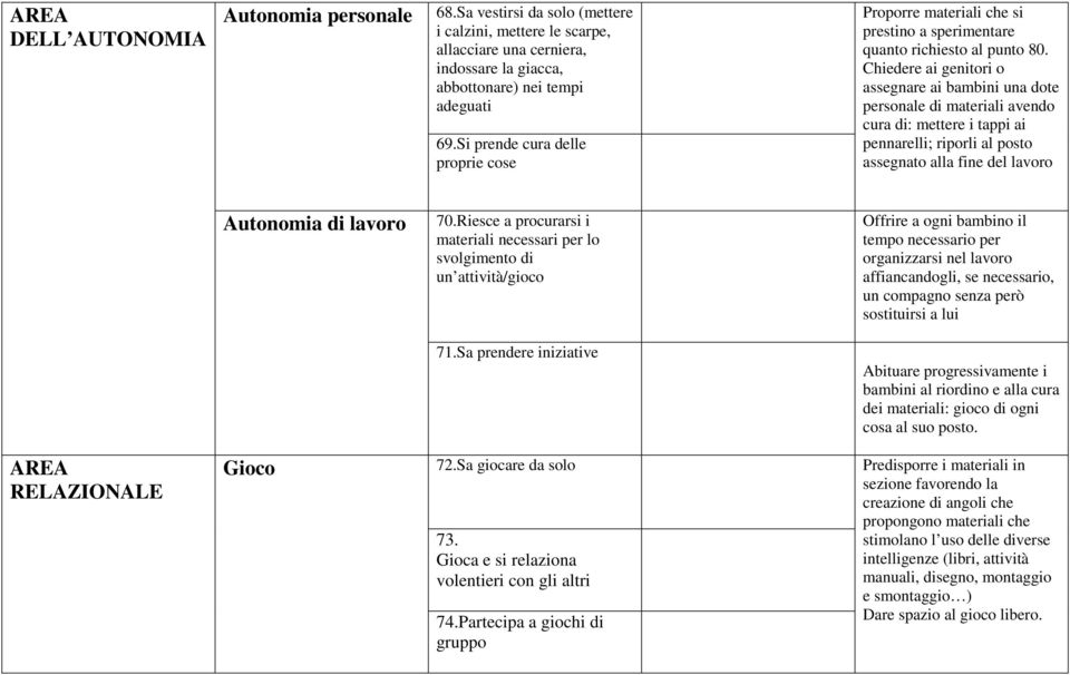 Chiedere ai genitori o assegnare ai bambini una dote personale di materiali avendo cura di: mettere i tappi ai pennarelli; riporli al posto assegnato alla fine del lavoro Autonomia di lavoro 70.