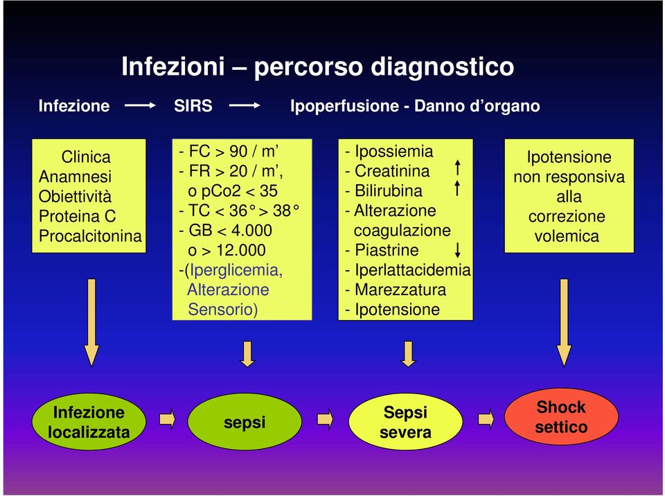 000 -(Iperglicemia, Alterazione Sensorio) - Ipossiemia - Creatinina - Bilirubina - Alterazione coagulazione -Piastrine