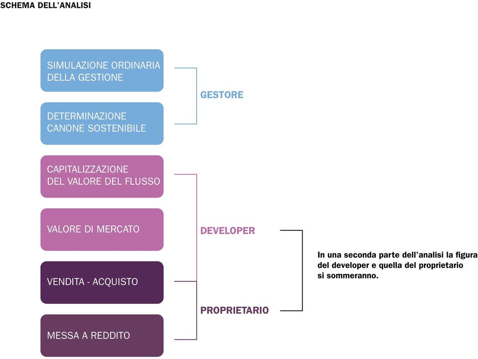 VALORE DI MERCATO DEVELOPER VENDITA - ACQUISTO In una seconda parte dell analisi