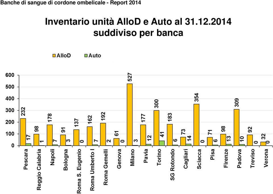 Auto al 31.12.