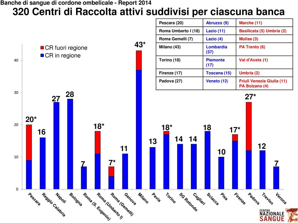 (43) Torino (18) Lombardia (37) Piemonte (17) PA Trento (6) Val d Aosta (1) Firenze (17) Toscana (15) Umbria (2) 30 27