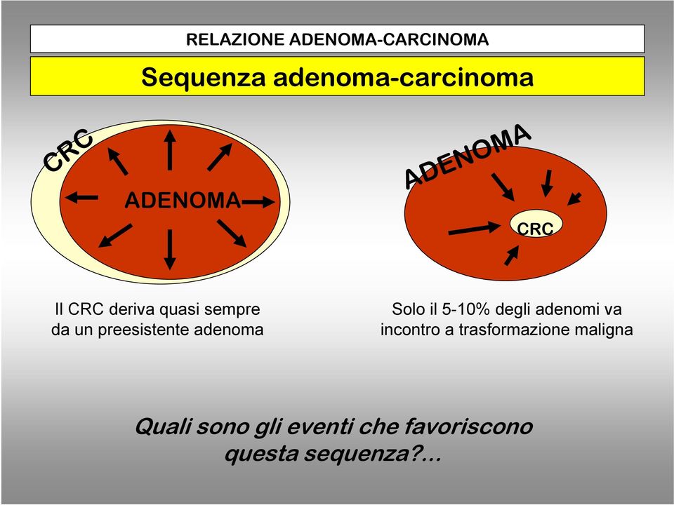 preesistente adenoma Solo il 5-10% degli adenomi va incontro a