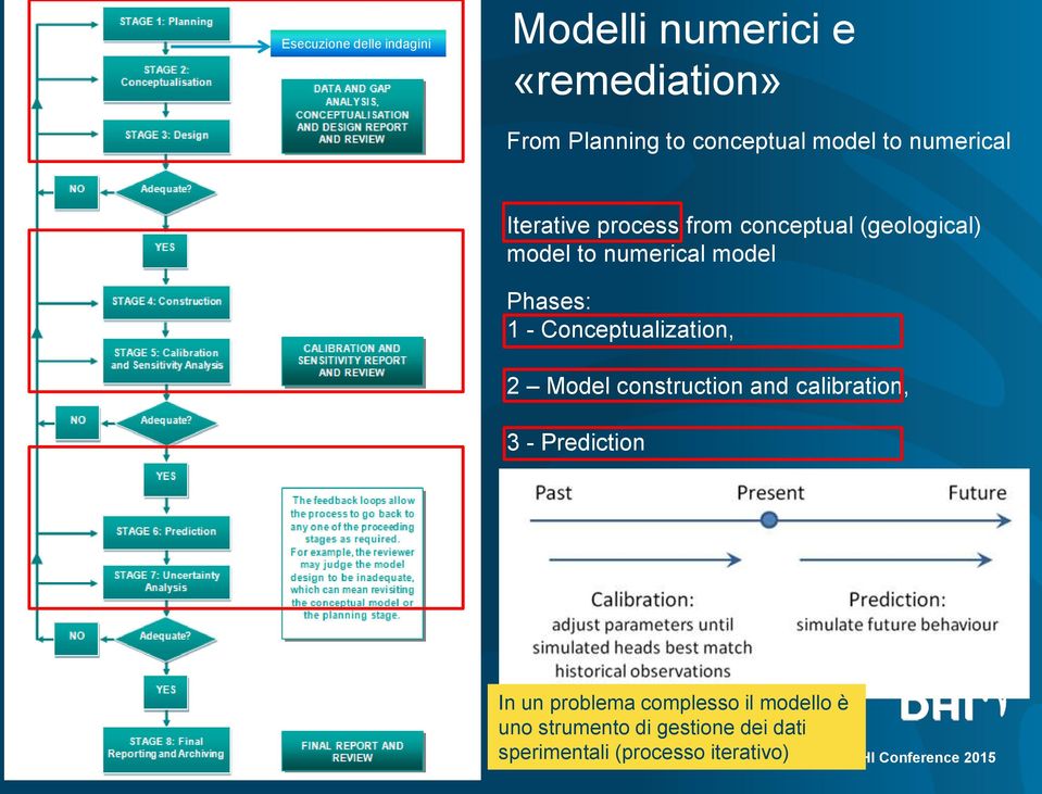 Phases: 1 - Conceptualization, 2 Model construction and calibration, 3 - Prediction DHI In un