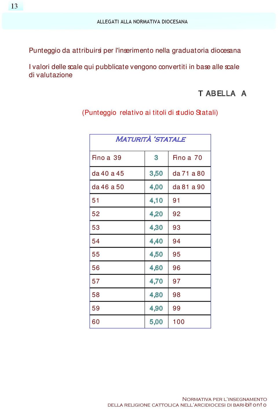 titoli di studio Statali) TABELLA A Maturità statale Fino a 39 3 Fino a 70 da 40 a 45 3,50 da 71 a 80 da 46 a 50