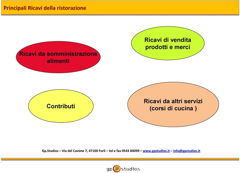 Ricavi di vendita prodotti e merci