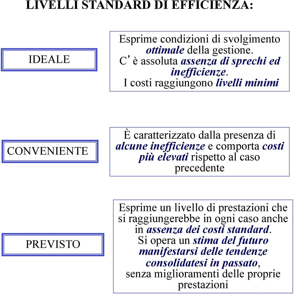 I costi raggiungono livelli minimi CONVENIENTE È caratterizzato dalla presenza di alcune inefficienze e comporta costi più elevati