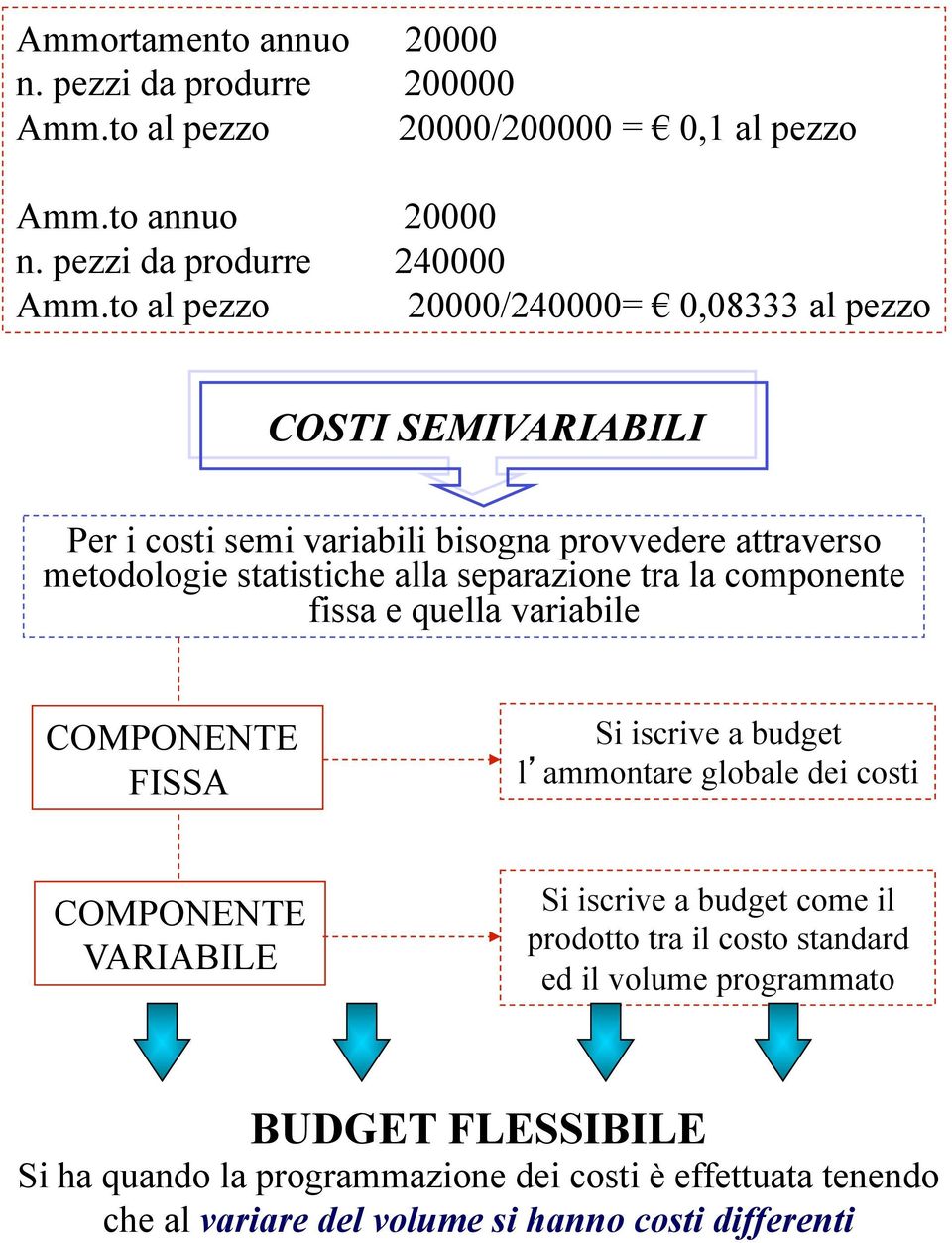 tra la componente fissa e quella variabile COMPONENTE FISSA Si iscrive a budget l ammontare globale dei costi COMPONENTE VARIABILE Si iscrive a budget come il