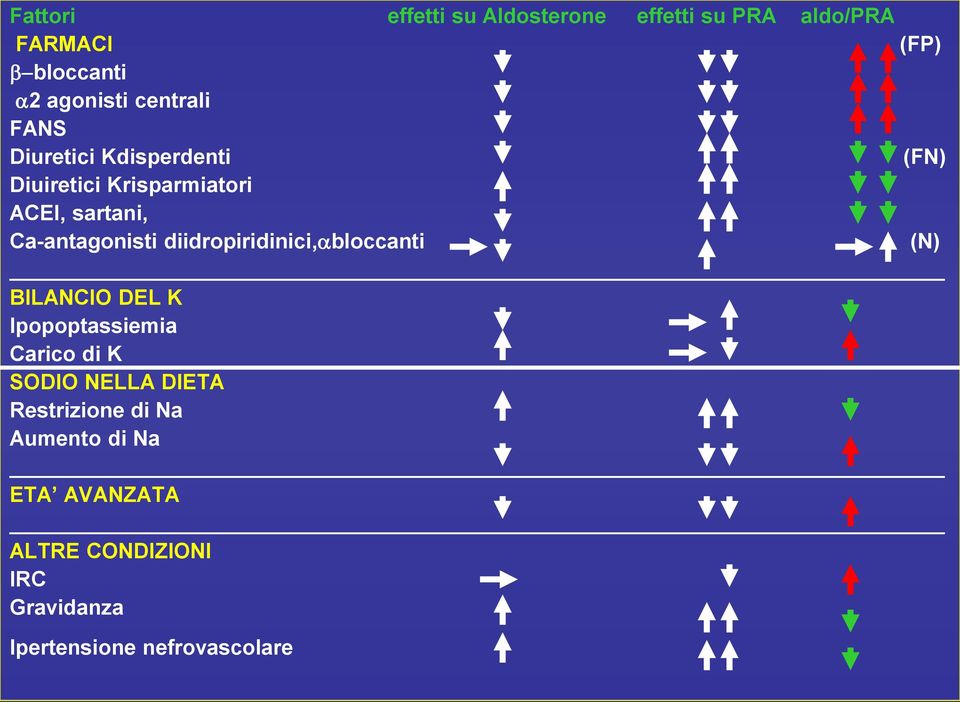 Ca-antagonisti diidropiridinici, bloccanti (N) BILANCIO DEL K Ipopoptassiemia Carico di K SODIO
