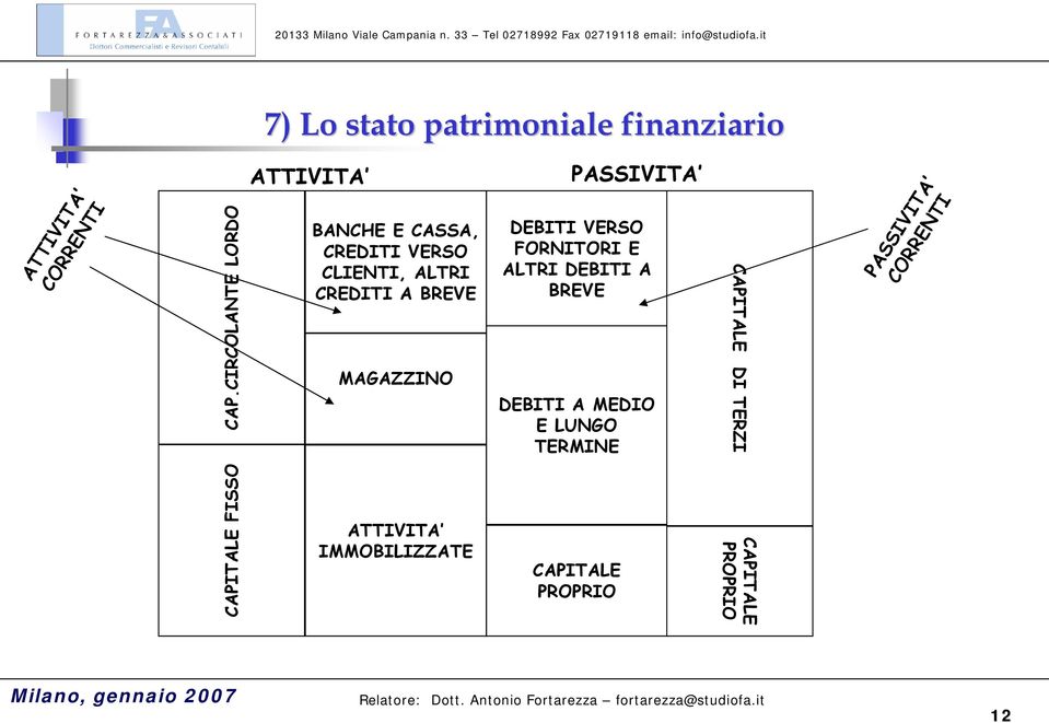 MAGAZZINO PASSIVITA DEBITI VERSO FORNITORI E ALTRI DEBITI A BREVE DEBITI A MEDIO E LUNGO