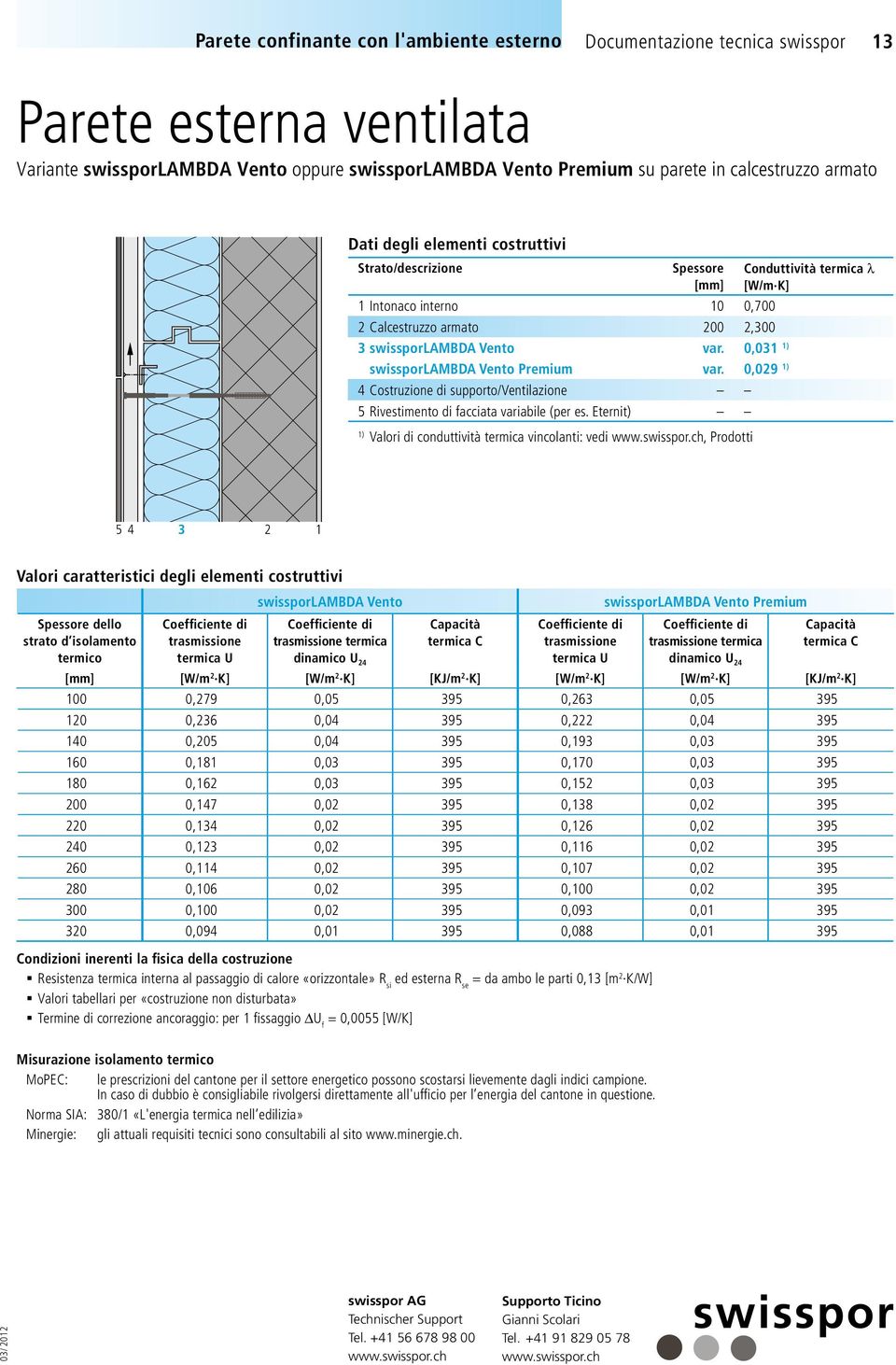 Eternit) ) Valori di conduttività termica vincolanti: vedi, Prodotti 0,03 ) 0,09 ) 5 4 3 swissporlambda Vento swissporlambda Vento Premium dello strato d isolamento Capacità termica C Capacità