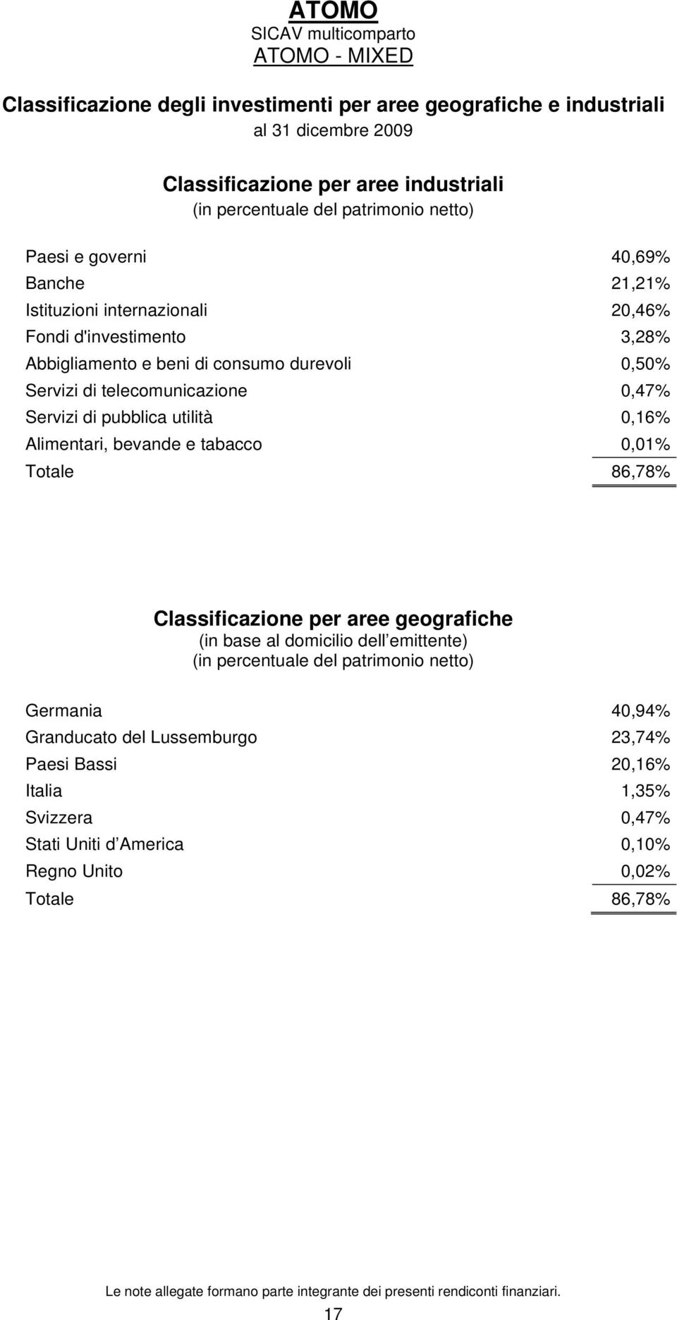 Alimentari, bevande e tabacco 0,01% Totale 86,78% Classificazione per aree geografiche (in base al domicilio dell emittente) (in percentuale del patrimonio netto) Germania 40,94% Granducato del