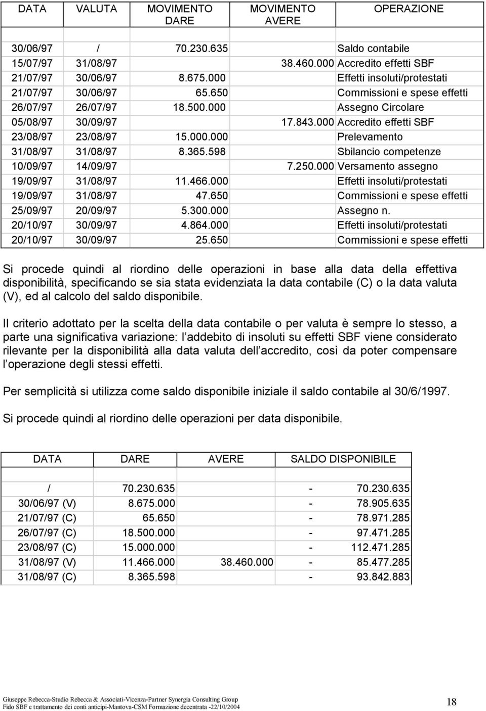 000 Accredito effetti SBF 23/08/97 23/08/97 15.000.000 Prelevamento 31/08/97 31/08/97 8.365.598 Sbilancio competenze 10/09/97 14/09/97 7.250.000 Versamento assegno 19/09/97 31/08/97 11.466.