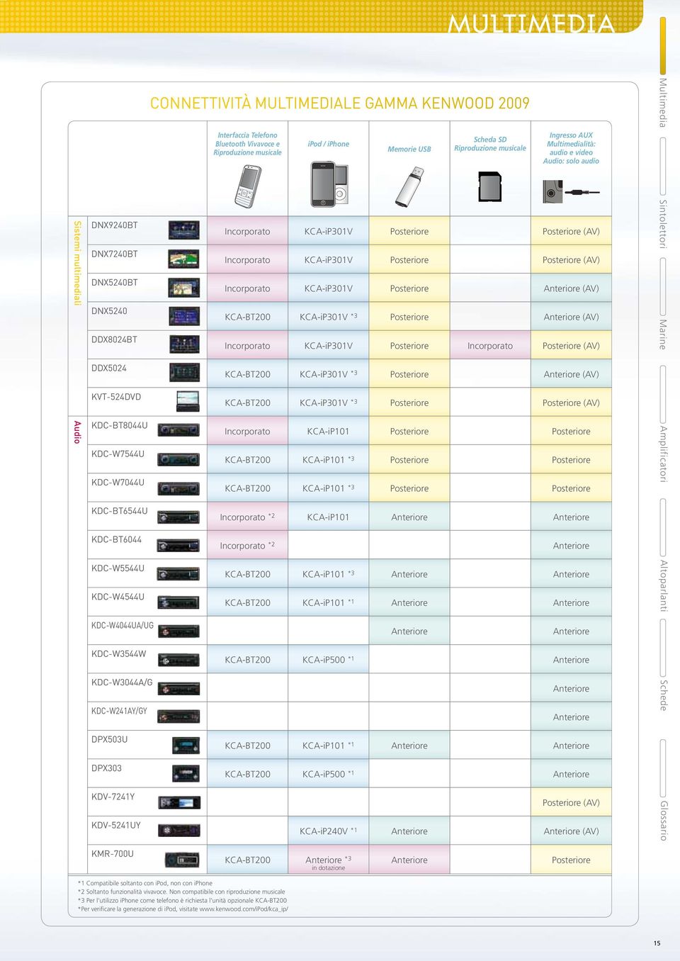 Incorporato KCA-BT200 KCA-BT200 Incorporato KCA-BT200 KCA-BT200 Incorporato *2 Incorporato *2 KCA-BT200 KCA-BT200 KCA-BT200 ipod / iphone KCA-iP301V KCA-iP301V KCA-iP301V KCA-iP301V *3 KCA-iP301V