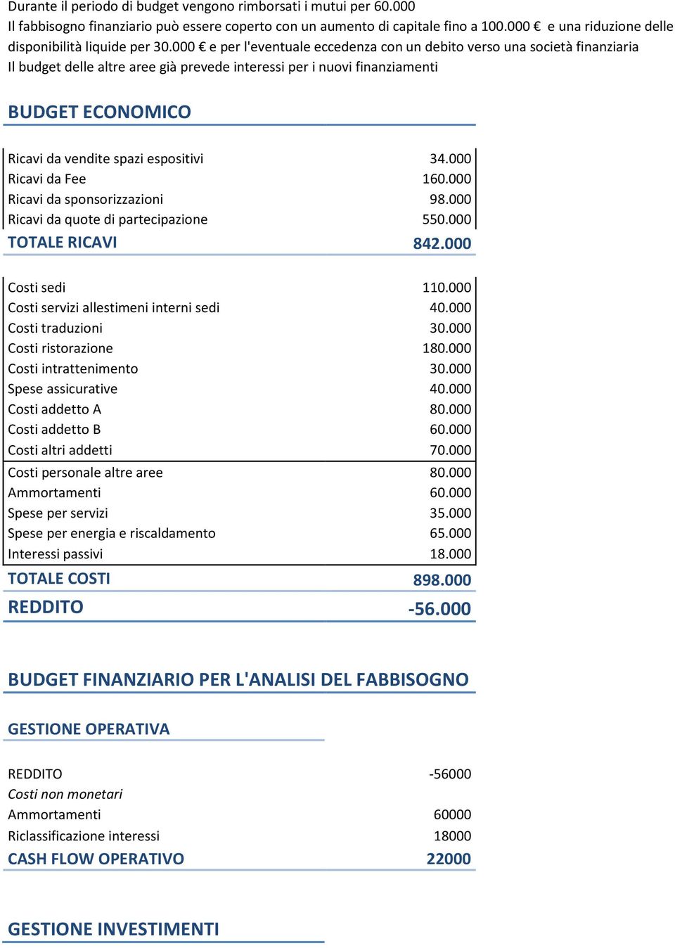 000 e per l'eventuale eccedenza con un debito verso una società finanziaria Il budget delle altre aree già prevede interessi per i nuovi finanziamenti BUDGET ECONOMICO Ricavi da vendite spazi