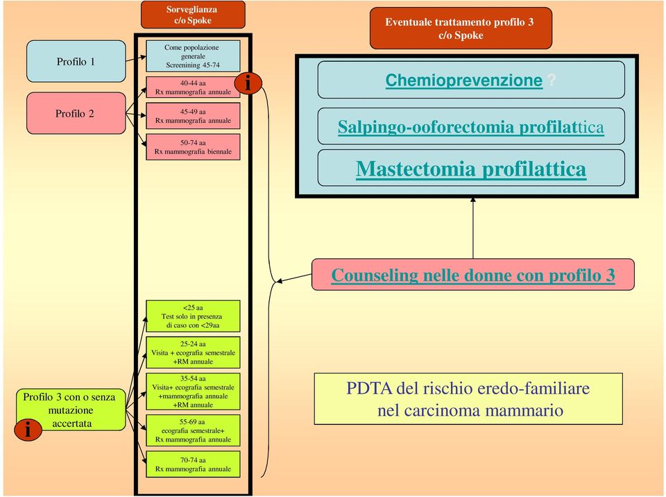 <25 aa Test solo in presenza di caso con <29aa Profilo 3 con o senza mutazione accertata i 25-24 aa Visita + ecografia semestrale +RM annuale 35-54 aa Visita+ ecografia