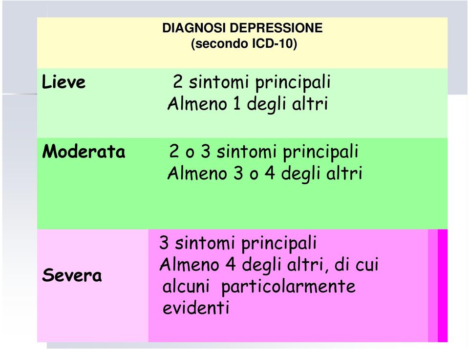 principali Almeno 3 o 4 degli altri Severa 3 sintomi