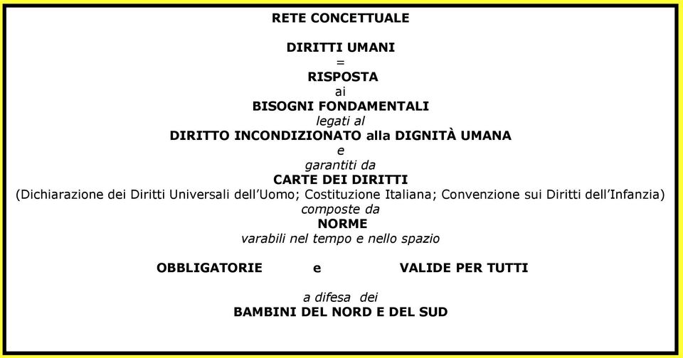 Universali dell Uomo; Costituzione Italiana; Convenzione sui Diritti dell Infanzia) composte da