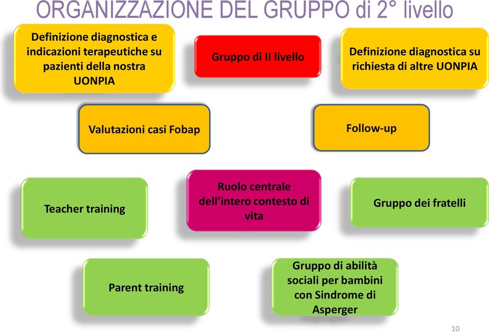 UONPIA Valutazioni casi Fobap Follow-up Teacher training Ruolo centrale dell intero contesto di