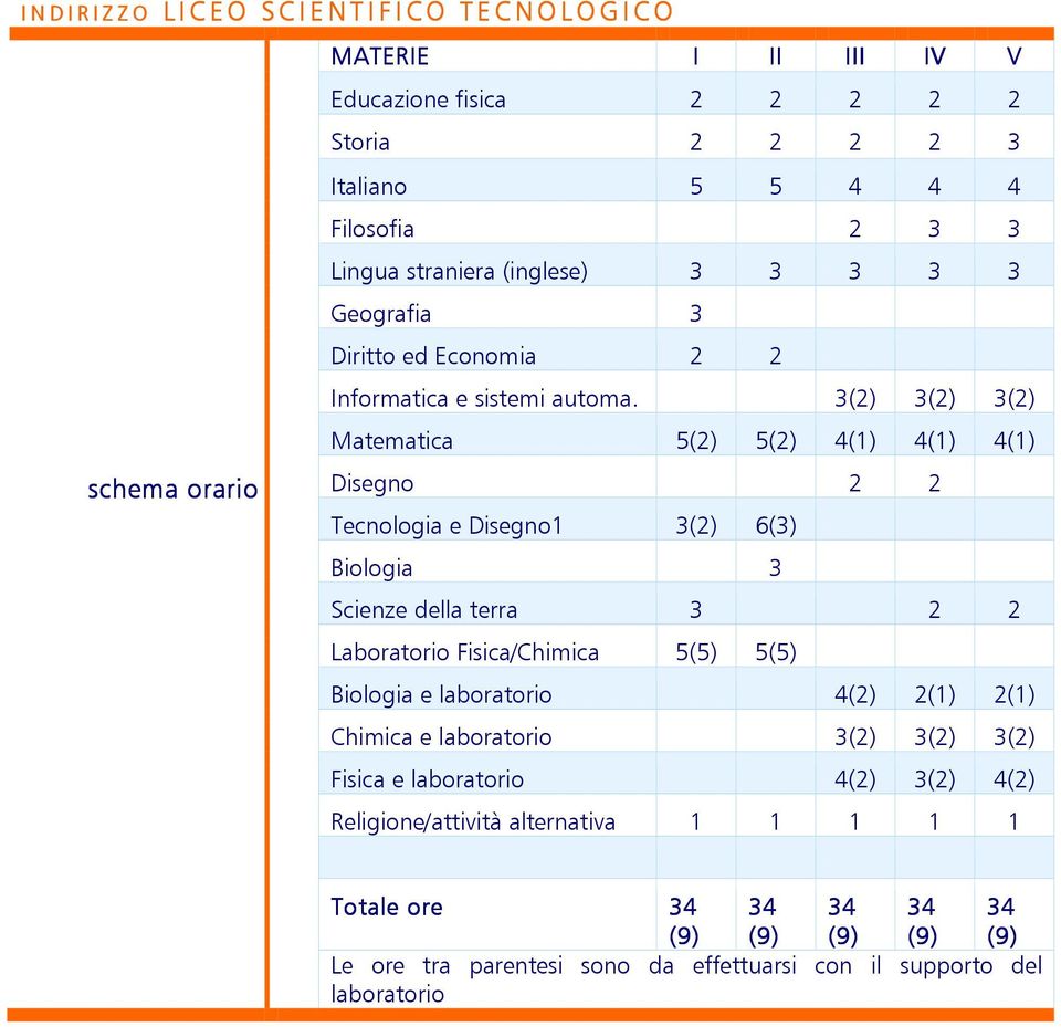 3(2) 3(2) 3(2) Matematica 5(2) 5(2) 4(1) 4(1) 4(1) schema orario Disegno 2 2 Tecnologia e Disegno1 3(2) 6(3) Biologia 3 Scienze della terra 3 2 2 Laboratorio Fisica/Chimica 5(5) 5(5)