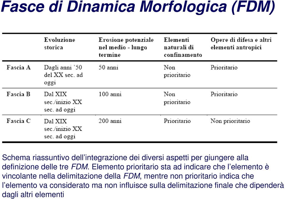 Elemento prioritario sta ad indicare che l elemento è vincolante nella delimitazione della