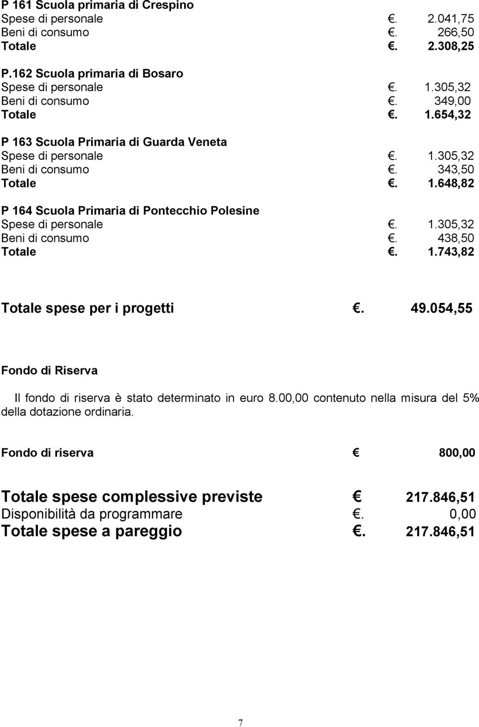 1.305,32 Beni di consumo. 438,50 Totale. 1.743,82 Totale spese per i progetti. 49.054,55 Fondo di Riserva Il fondo di riserva è stato determinato in euro 8.