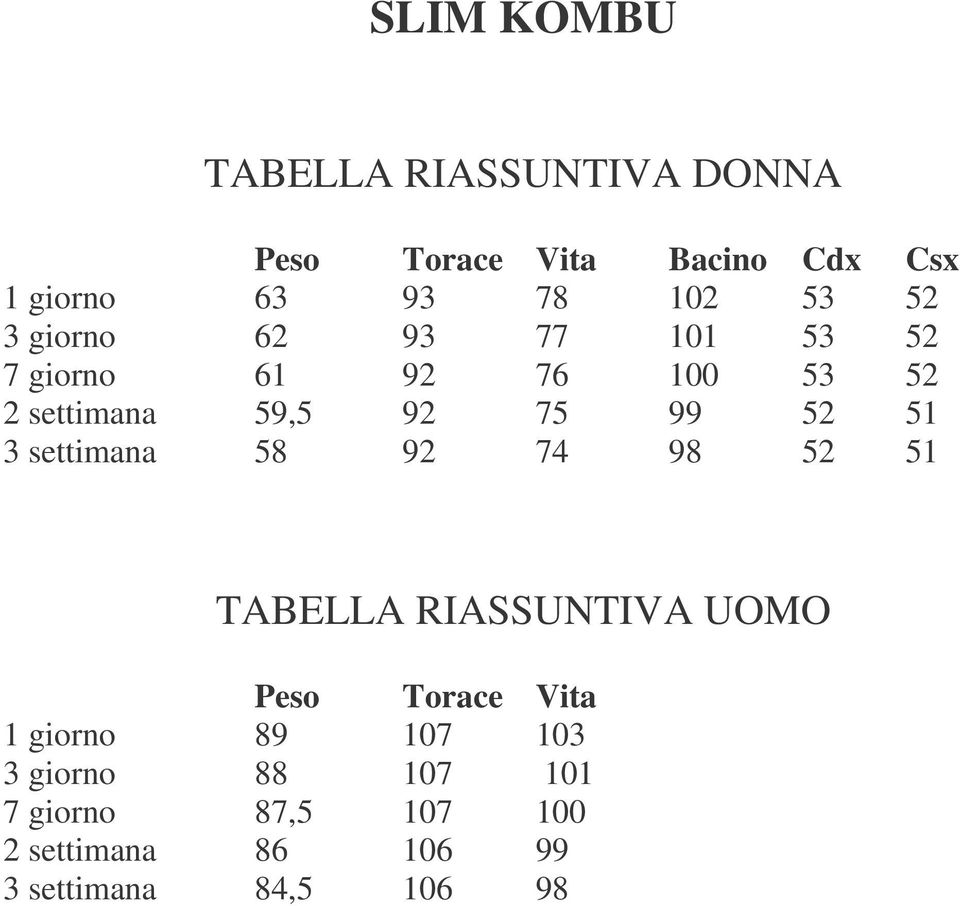 51 3 settimana 58 92 74 98 52 51 TABELLA RIASSUNTIVA UOMO Peso Torace Vita 1 giorno 89 107