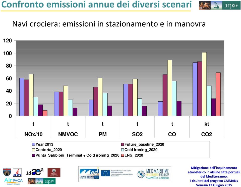 scenarios 120 100 80 60 40 20 0 t t t t t kt NOx/10 NMVOC PM SO2 CO CO2 Year 2013