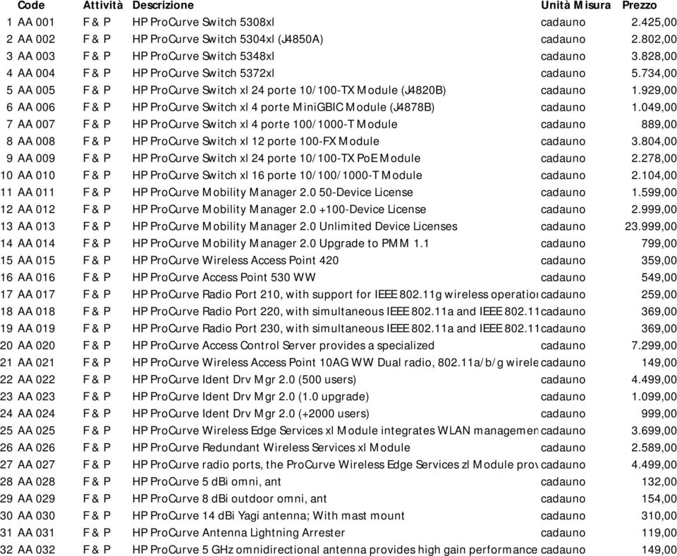 734,00 5 AA 005 F & P HP ProCurve Switch xl 24 porte 10/100-TX Module (J4820B) cadauno 1.929,00 6 AA 006 F & P HP ProCurve Switch xl 4 porte MiniGBIC Module (J4878B) cadauno 1.