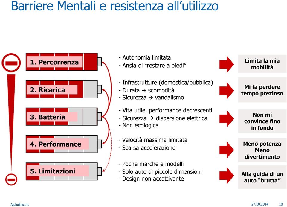 Limitazioni - Infrastrutture (domestica/pubblica) - Durata scomodità - Sicurezza vandalismo - Vita utile, performance decrescenti - Sicurezza dispersione