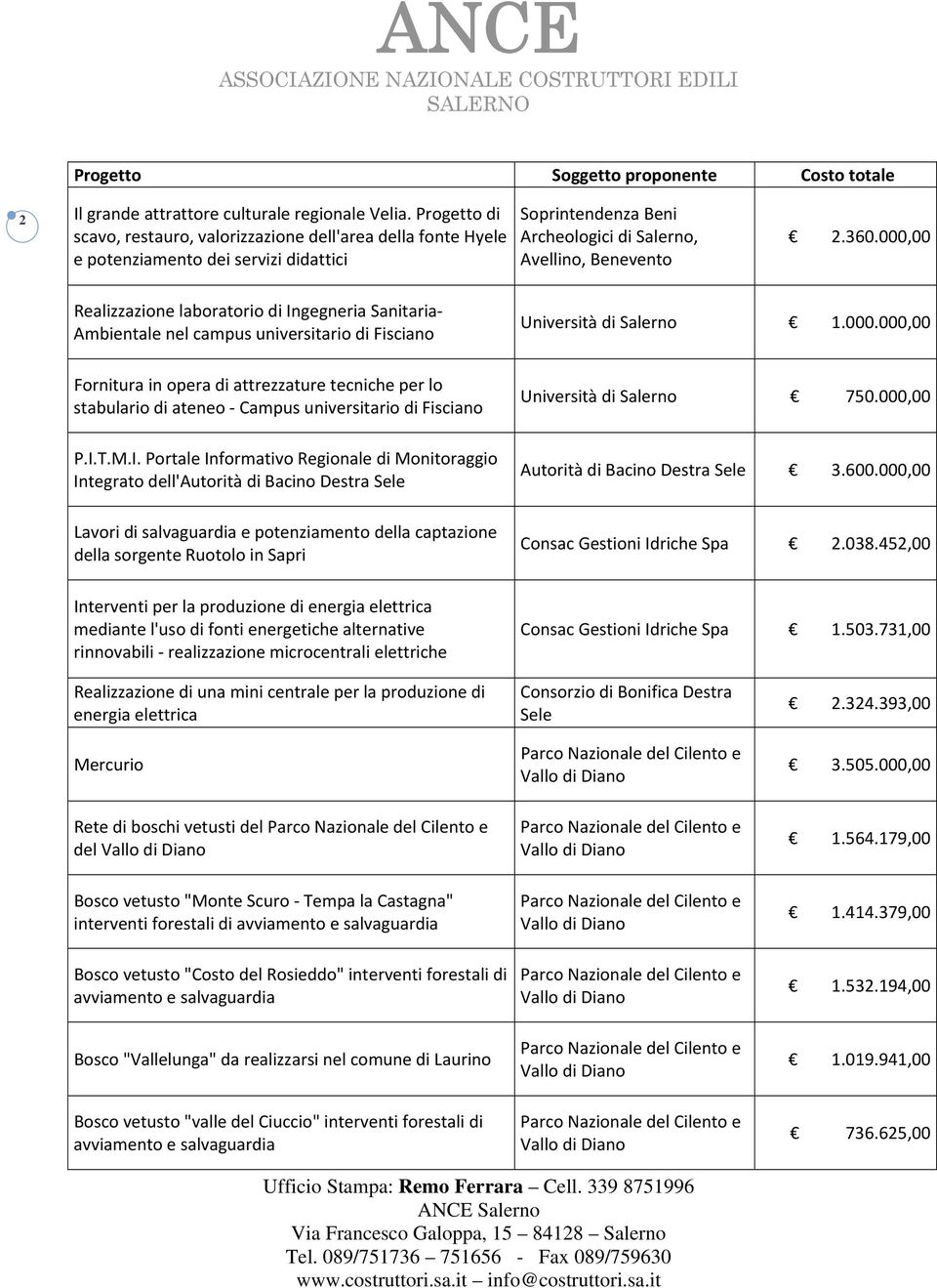 000,00 Realizzazione laboratorio di Ingegneria Sanitaria Ambientale nel campus universitario di Fisciano Università di Salerno 1.000.000,00 Fornitura in opera di attrezzature tecniche per lo stabulario di ateneo Campus universitario di Fisciano Università di Salerno 750.