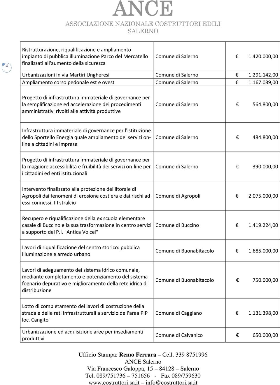 039,00 Progetto di infrastruttura immateriale di governance per la semplificazione ed accelerazione dei procedimenti amministrativi rivolti alle attività produttive Comune di Salerno 564.