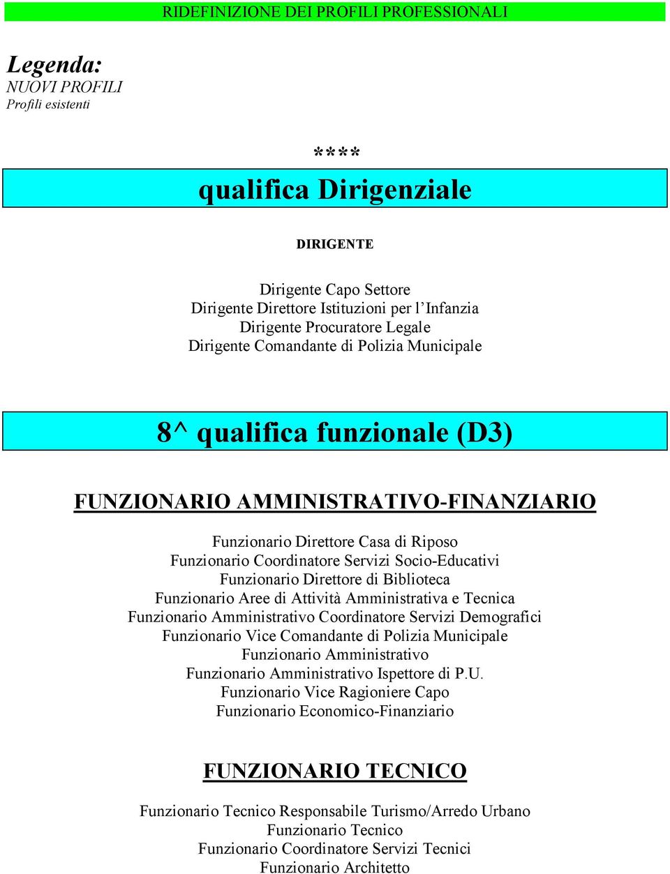 Socio-Educativi Funzionario Direttore di Biblioteca Funzionario Aree di Attività Amministrativa e Tecnica Funzionario Amministrativo Coordinatore Servizi Demografici Funzionario Vice Comandante di