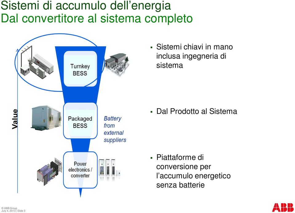 Prodotto al Sistema Piattaforme di conversione per