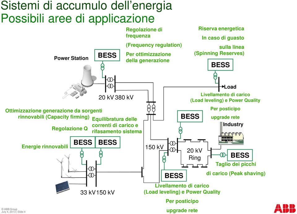 correnti di carico e Regolazione Q rifasamento sistema Energie rinnovabili BESS BESS 33 kv150 kv 150 kv BESS 20 kv Ring Load Livellamento di carico (Load leveling) e