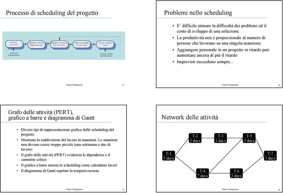 che lavorano su una singola mansione Aggiungere personale in un progetto in ritardo può aumentare ancora di più il ritardo Imprevisti succedono sempre.