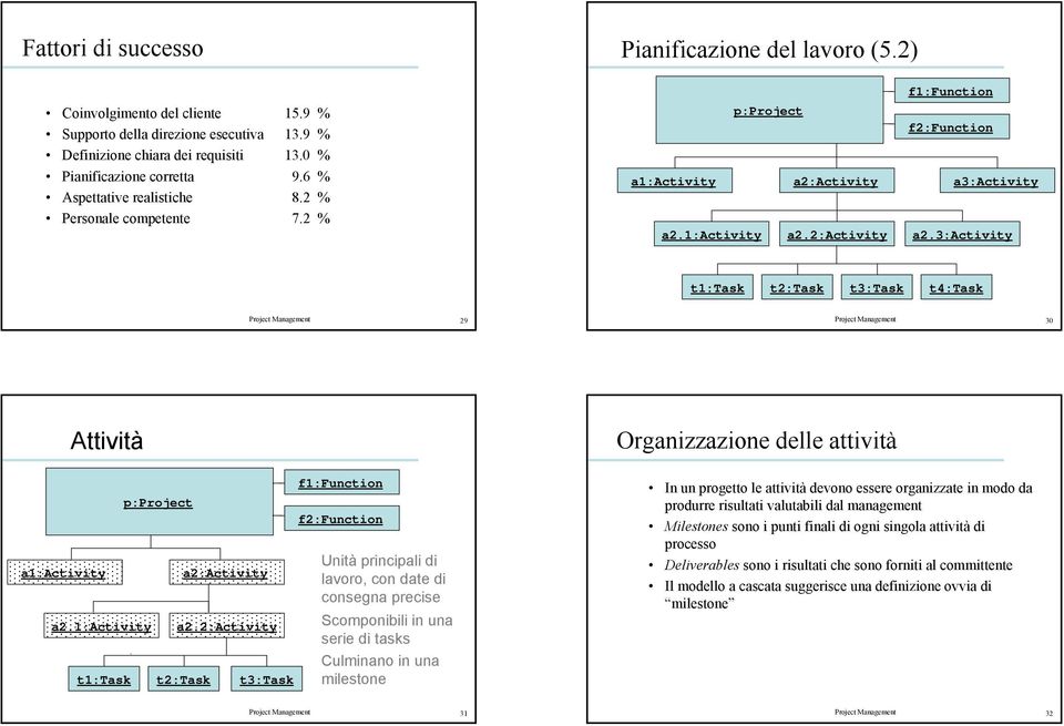 3:activity t1:task t2:task t3:task t4:task Project Management 29 Project Management 30 Attività Organizzazione delle attività a1:activity a2.1:activity p:project a2:activity a2.